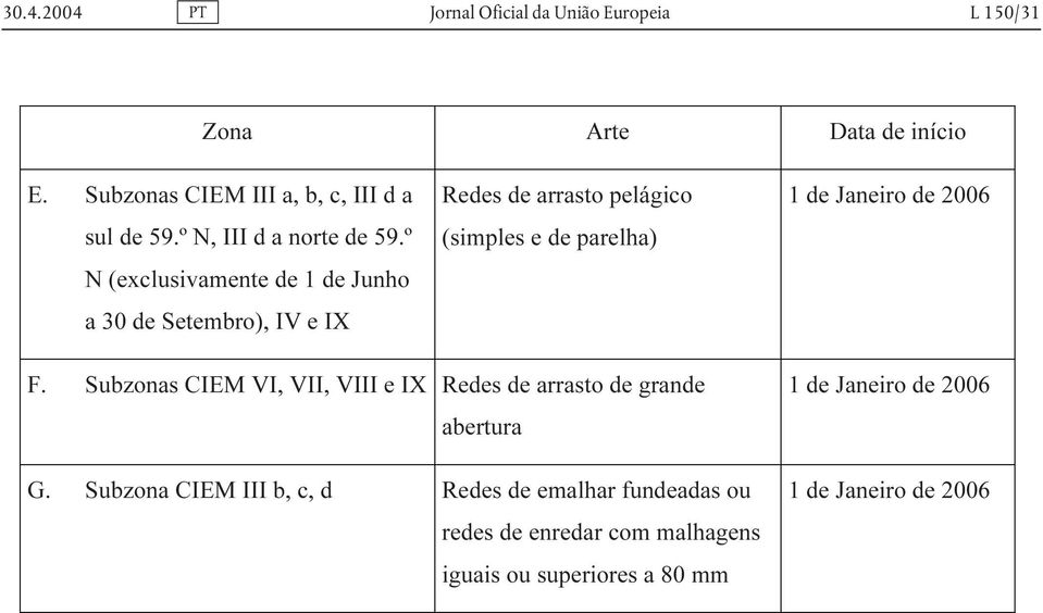 º N (exclusivamente de 1 de Junho a 30 de Setembro), IV e IX Redes de arrasto pelágico (simples e de parelha) 1 de Janeiro de