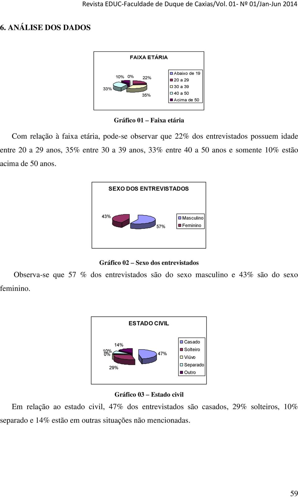 SEXO DOS ENTREVISTADOS 43% Masculino 57% Feminino Gráfico 02 Sexo dos entrevistados Observa-se que 57 % dos entrevistados são do sexo masculino e 43% são do sexo feminino.