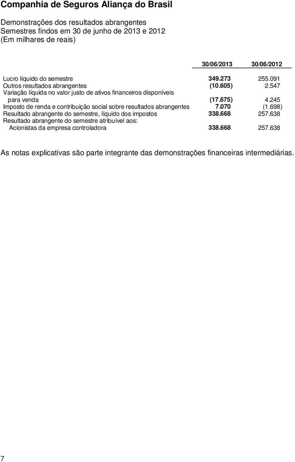 245 Imposto de renda e contribuição social sobre resultados abrangentes 7.070 (1.698) Resultado abrangente do semestre, líquido dos impostos 338.668 257.