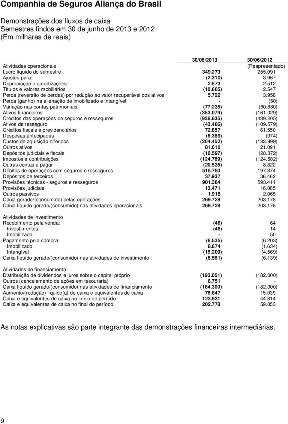 958 Perda (ganho) na alienação de imobilizado e intangível - (50) Variação nas contas patrimoniais: (77.235) (60.880) Ativos financeiros (353.079) (161.