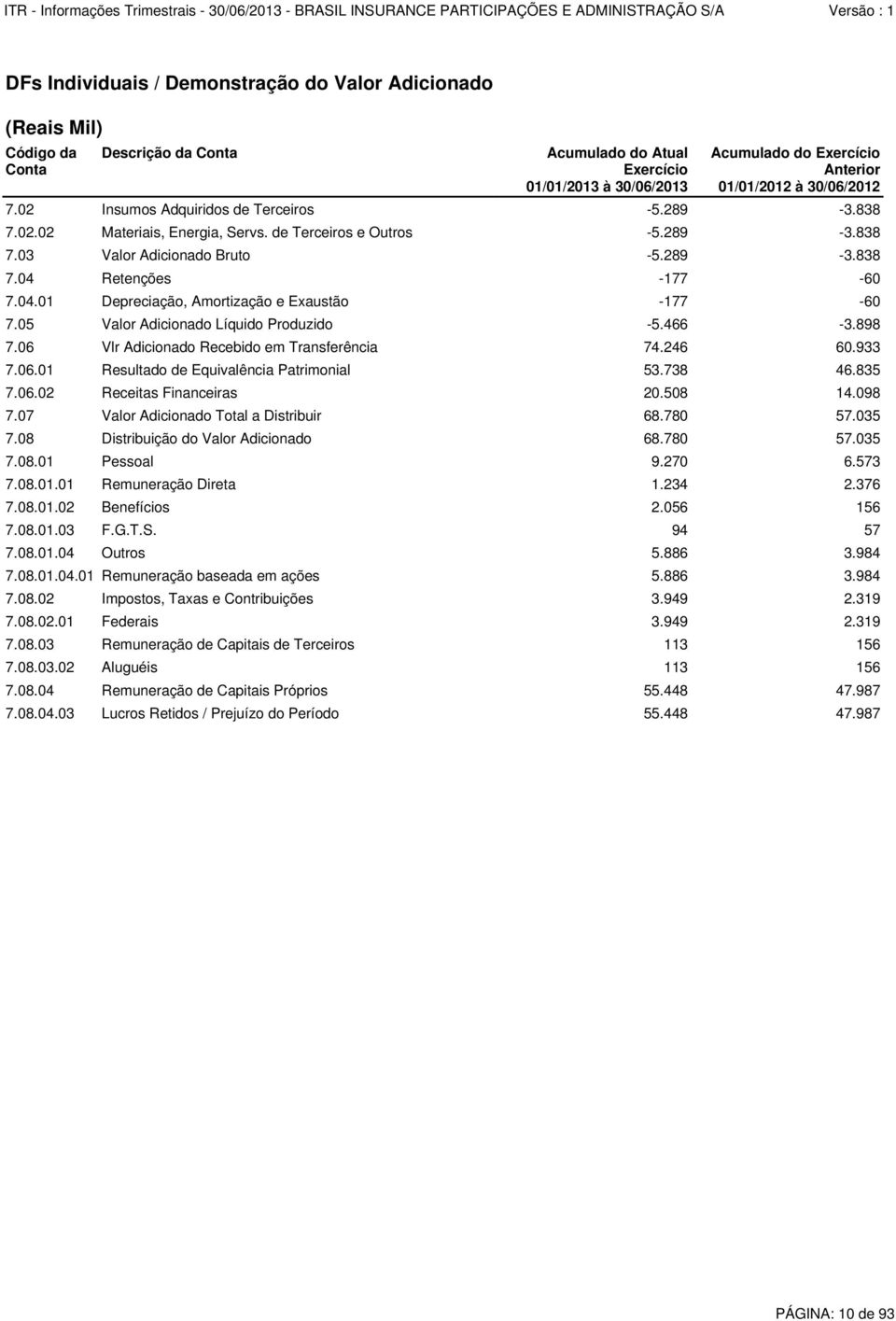 Retenções -177-60 7.04.01 Depreciação, Amortização e Exaustão -177-60 7.05 Valor Adicionado Líquido Produzido -5.466-3.898 7.06 Vlr Adicionado Recebido em Transferência 74.246 60.933 7.06.01 Resultado de Equivalência Patrimonial 53.