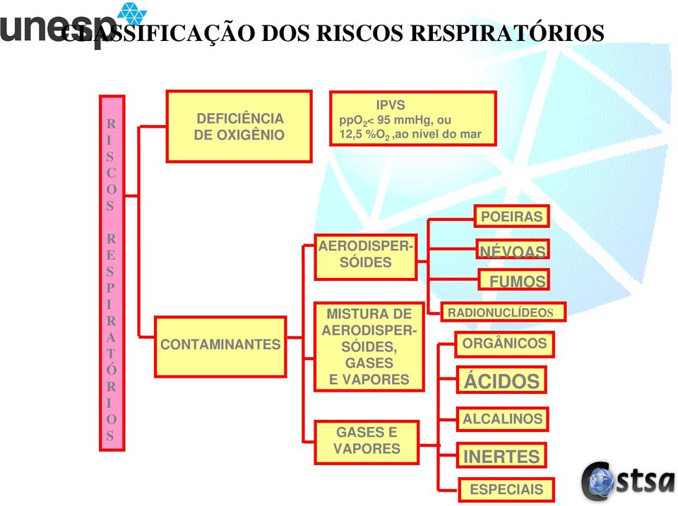 do mar AERODISPER- SÓIDES MISTURA DE AERODISPER- SÓIDES, GASES E VAPORES GASES E