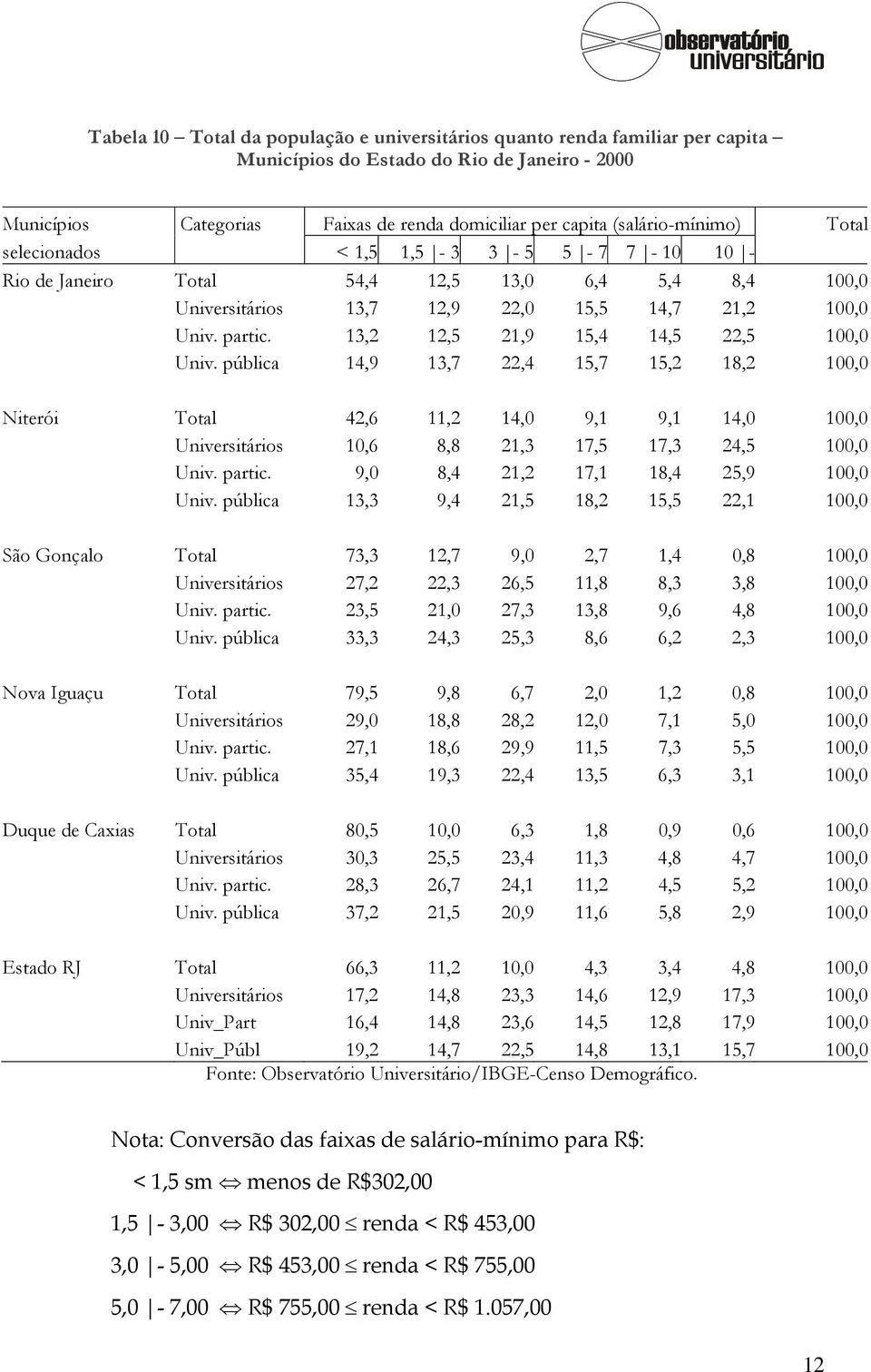 13,2 12,5 21,9 15,4 14,5 22,5 100,0 Univ. pública 14,9 13,7 22,4 15,7 15,2 18,2 100,0 Niterói Total 42,6 11,2 14,0 9,1 9,1 14,0 100,0 Universitários 10,6 8,8 21,3 17,5 17,3 24,5 100,0 Univ. partic.