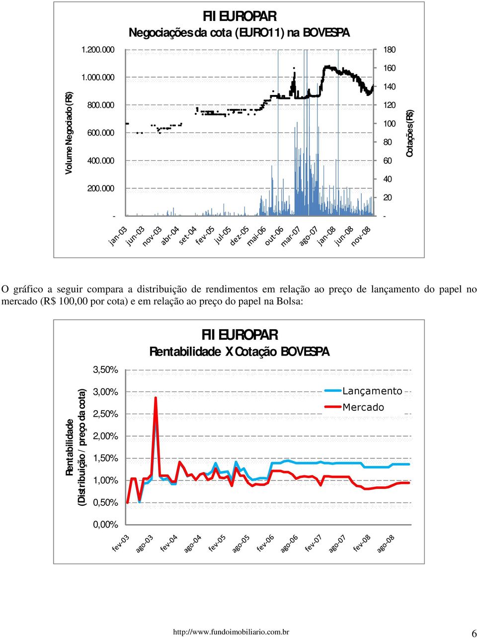 papel no mercado (R$ 100,00 por cota) e em relação ao preço do papel na Bolsa: 3,50% FII EUROPAR Rentabilidade X Cotação BOVESPA