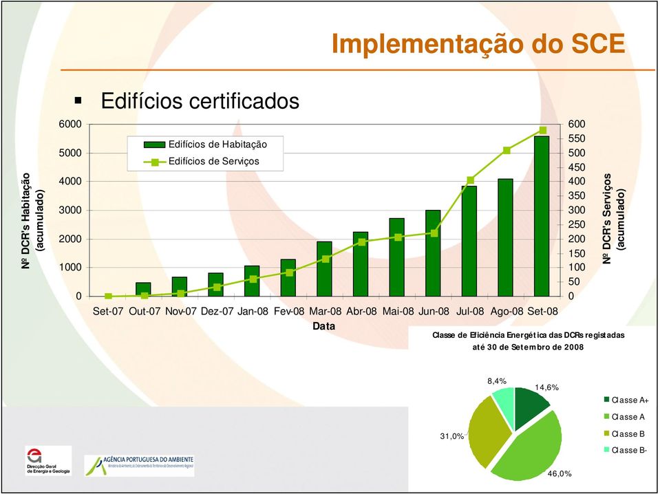 Ago-08 Set-08 Data Classe de Eficiência Energética das DCRs registadas até 30 de Setembro de 2008 600 550 500 450