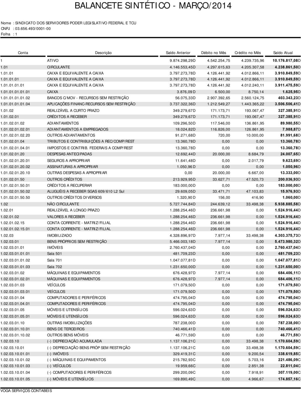 911.475,59D 1.01.01.01.01.01 CAIXA 3.876,09 D 6.50 8.750,14 1.625,95D 1.01.01.01.01.02 BANCOS C/MOV - RECURSOS SEM RESTRIÇÃO 56.075,33D 2.907.392,65 2.560.124,75 403.343,23D 1.01.01.01.01.04 APLICAÇÕES FINANC-RECURSOS SEM RESTRIÇÃO 3.