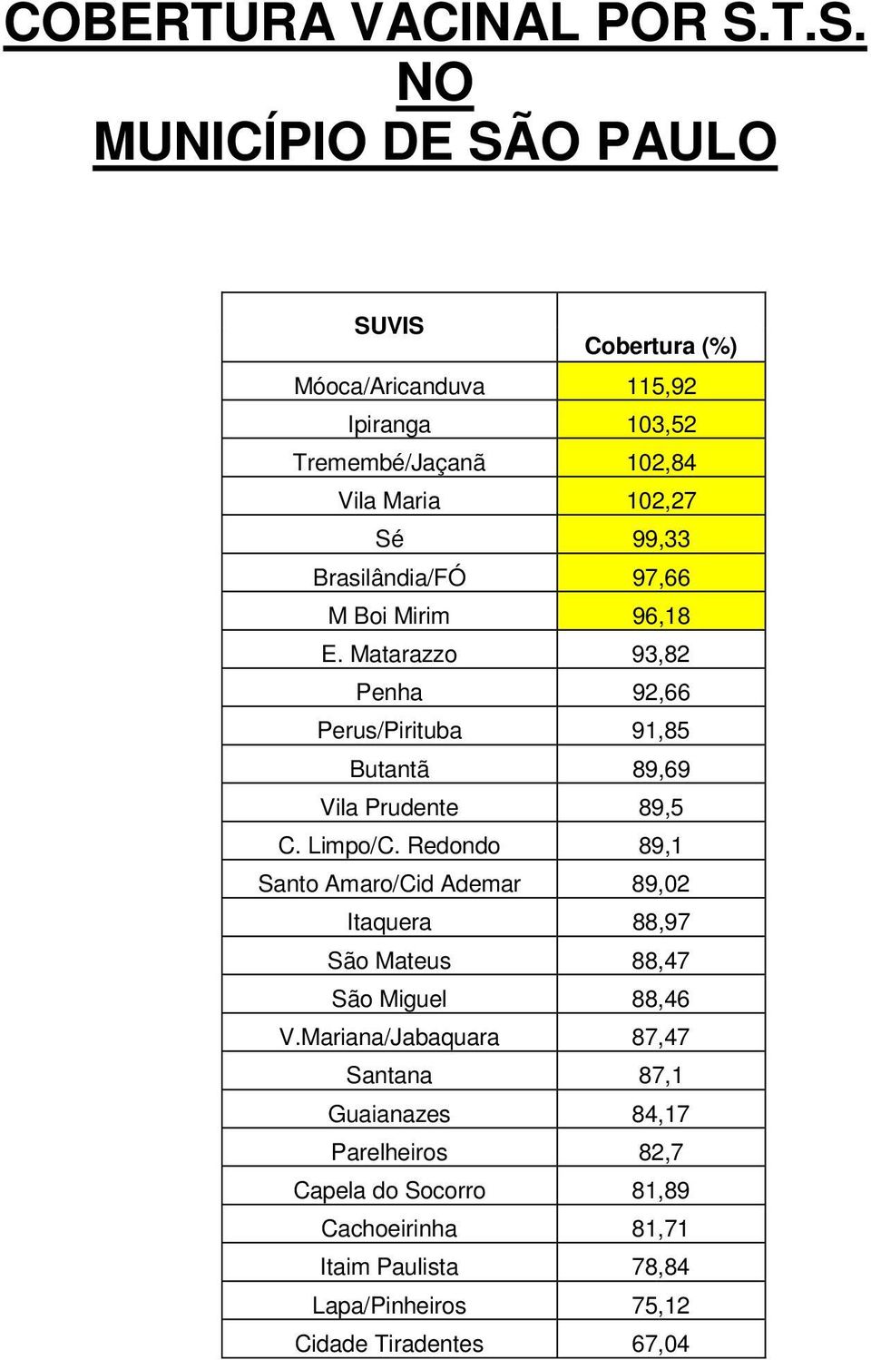 Brasilândia/FÓ 97,66 M Boi Mirim 96,18 E. Matarazzo 93,82 Penha 92,66 Perus/Pirituba 91,85 Butantã 89,69 Vila Prudente 89,5 C. Limpo/C.