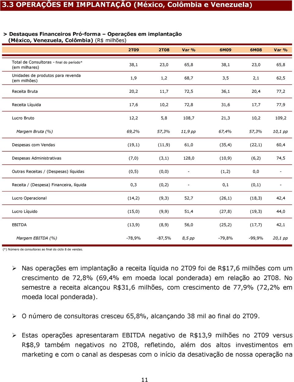 Receita Líquida 17,6 10,2 72,8 31,6 17,7 77,9 Lucro Bruto 12,2 5,8 108,7 21,3 10,2 109,2 Margem Bruta (%) 69,2% 57,3% 11,9 pp 67,4% 57,3% 10,1 pp Despesas com Vendas (19,1) (11,9) 61,0 (35,4) (22,1)