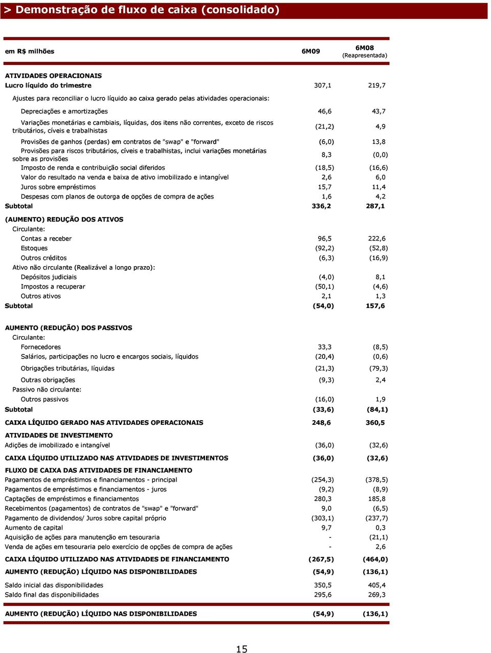 (21,2) 4,9 Provisões de ganhos (perdas) em contratos de "swap" e "forward" (6,0) 13,8 Provisões para riscos tributários, cíveis e trabalhistas, inclui variações monetárias sobre as provisões 8,3