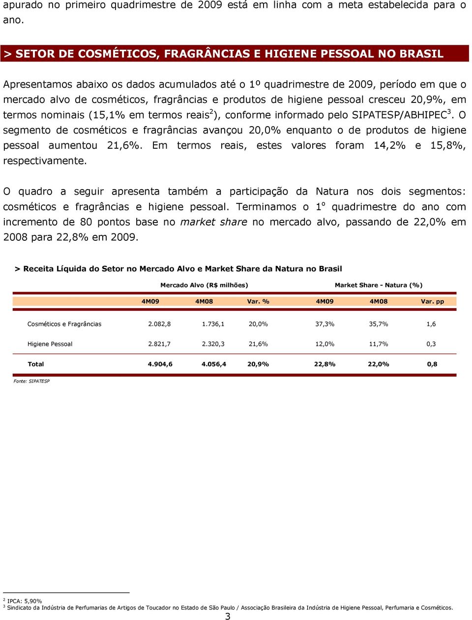 produtos de higiene pessoal cresceu 20,9%, em termos nominais (15,1% em termos reais 2 ), conforme informado pelo SIPATESP/ABHIPEC 3.