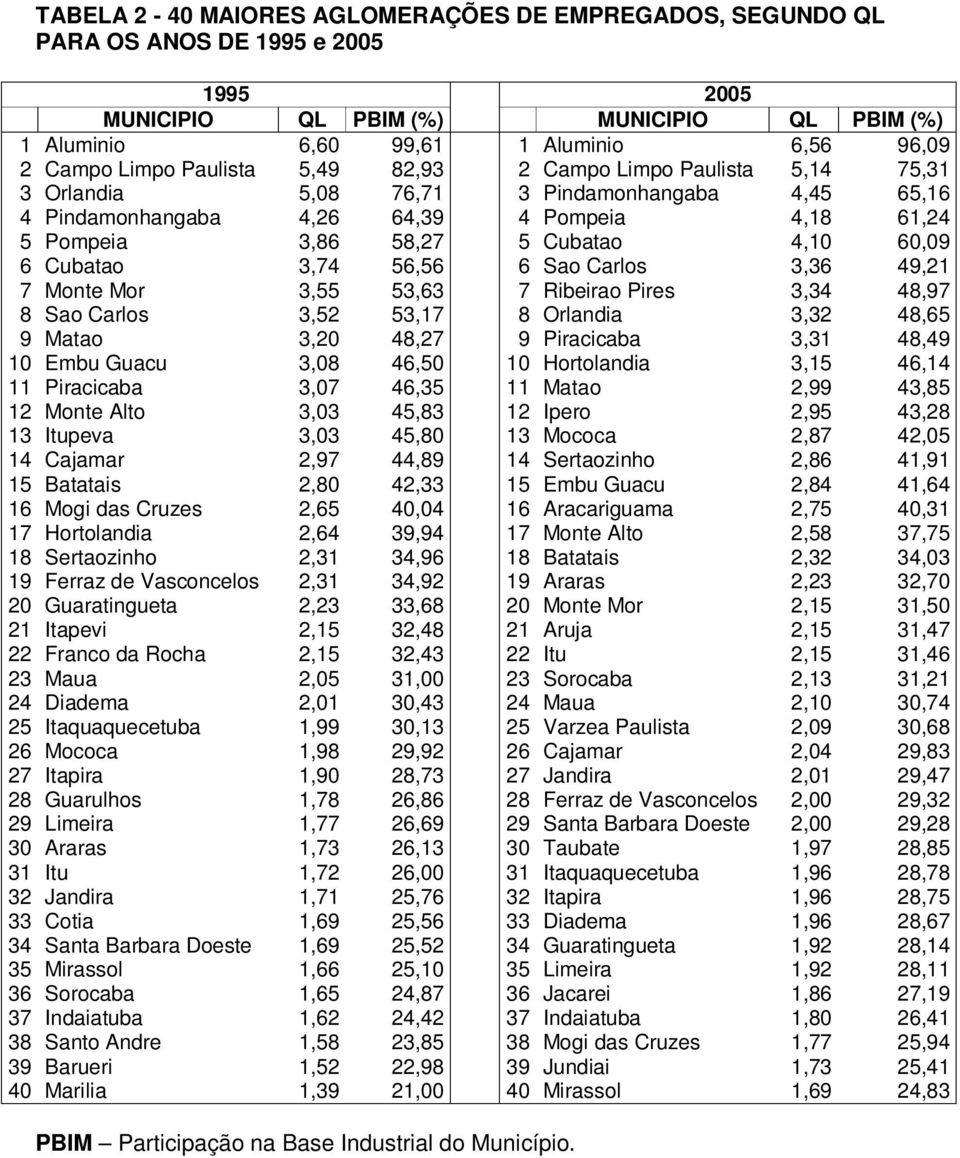 Cubatao 3,74 56,56 6 Sao Carlos 3,36 49,21 7 Monte Mor 3,55 53,63 7 Ribeirao Pires 3,34 48,97 8 Sao Carlos 3,52 53,17 8 Orlandia 3,32 48,65 9 Matao 3,20 48,27 9 Piracicaba 3,31 48,49 10 Embu Guacu