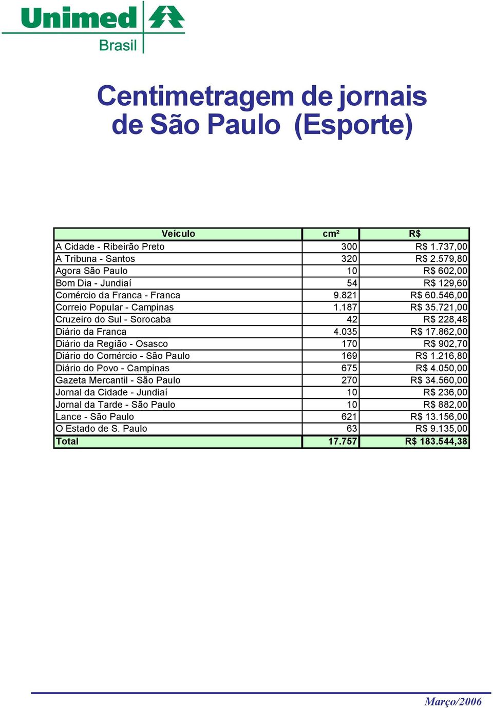 721,00 Cruzeiro do Sul - Sorocaba 42 R$ 228,48 Diário da Franca 4.035 R$ 17.862,00 Diário da Região - Osasco 170 R$ 902,70 Diário do Comércio - São Paulo 169 R$ 1.
