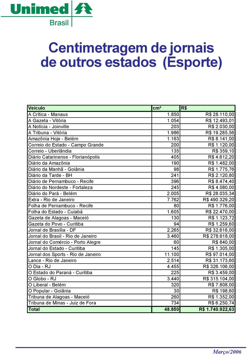 120,00 Correio - Uberlândia 135 R$ 359,10 Diário Catarinense - Florianópolis 405 R$ 4.612,20 Diário da Amazônia 190 R$ 1.482,00 Diário da Manhã - Goiânia 98 R$ 1.775,76 Diário da Tarde - BH 241 R$ 2.