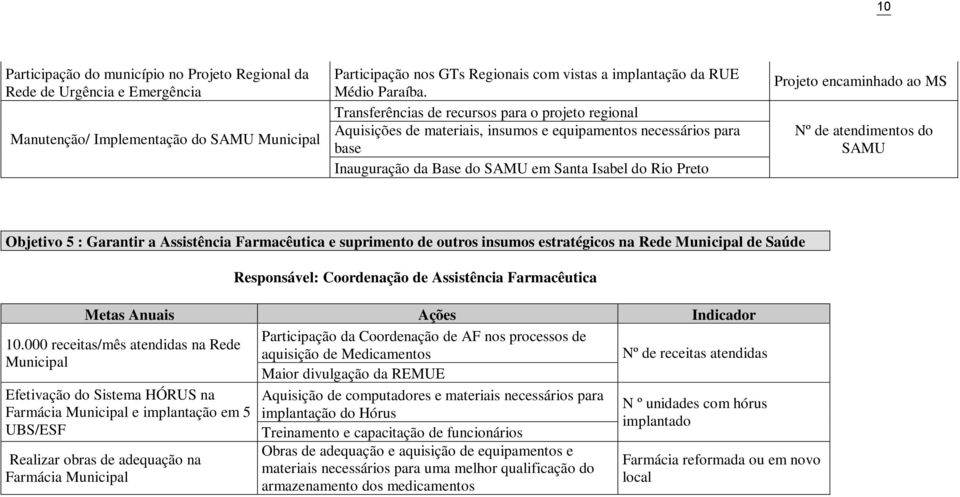 Transferências de recursos para o projeto regional Aquisições de materiais, insumos e equipamentos necessários para base Inauguração da Base do SAMU em Santa Isabel do Rio Preto Projeto encaminhado