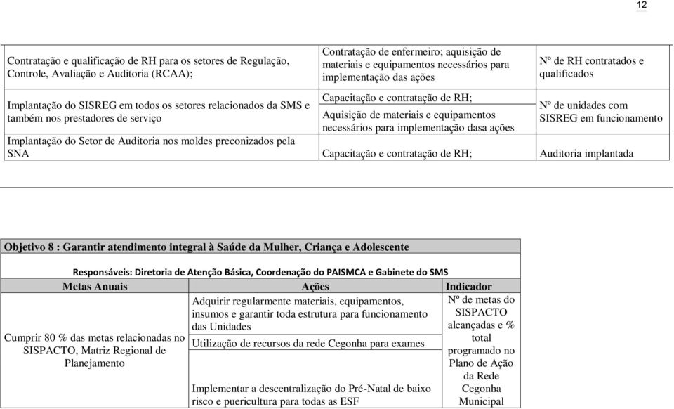 para implementação dasa ações Nº de RH contratados e qualificados Nº de unidades com SISREG em funcionamento Implantação do Setor de Auditoria nos moldes preconizados pela SNA Capacitação e