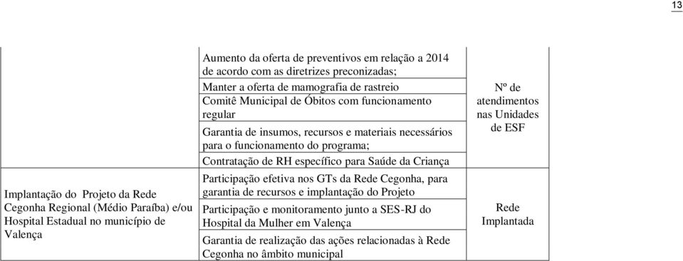 funcionamento do programa; Contratação de RH específico para Saúde da Criança Participação efetiva nos GTs da Rede Cegonha, para garantia de recursos e implantação do Projeto Participação