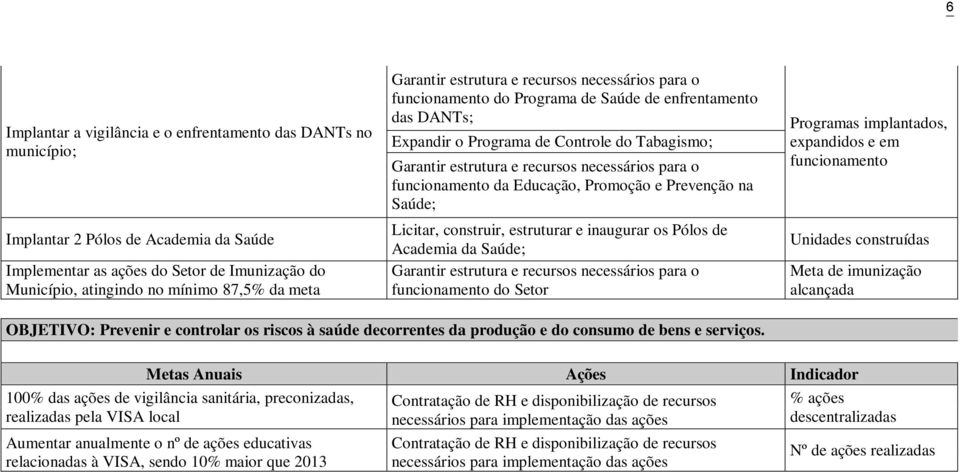 para o funcionamento da Educação, Promoção e Prevenção na Saúde; Licitar, construir, estruturar e inaugurar os Pólos de Academia da Saúde; Garantir estrutura e recursos necessários para o