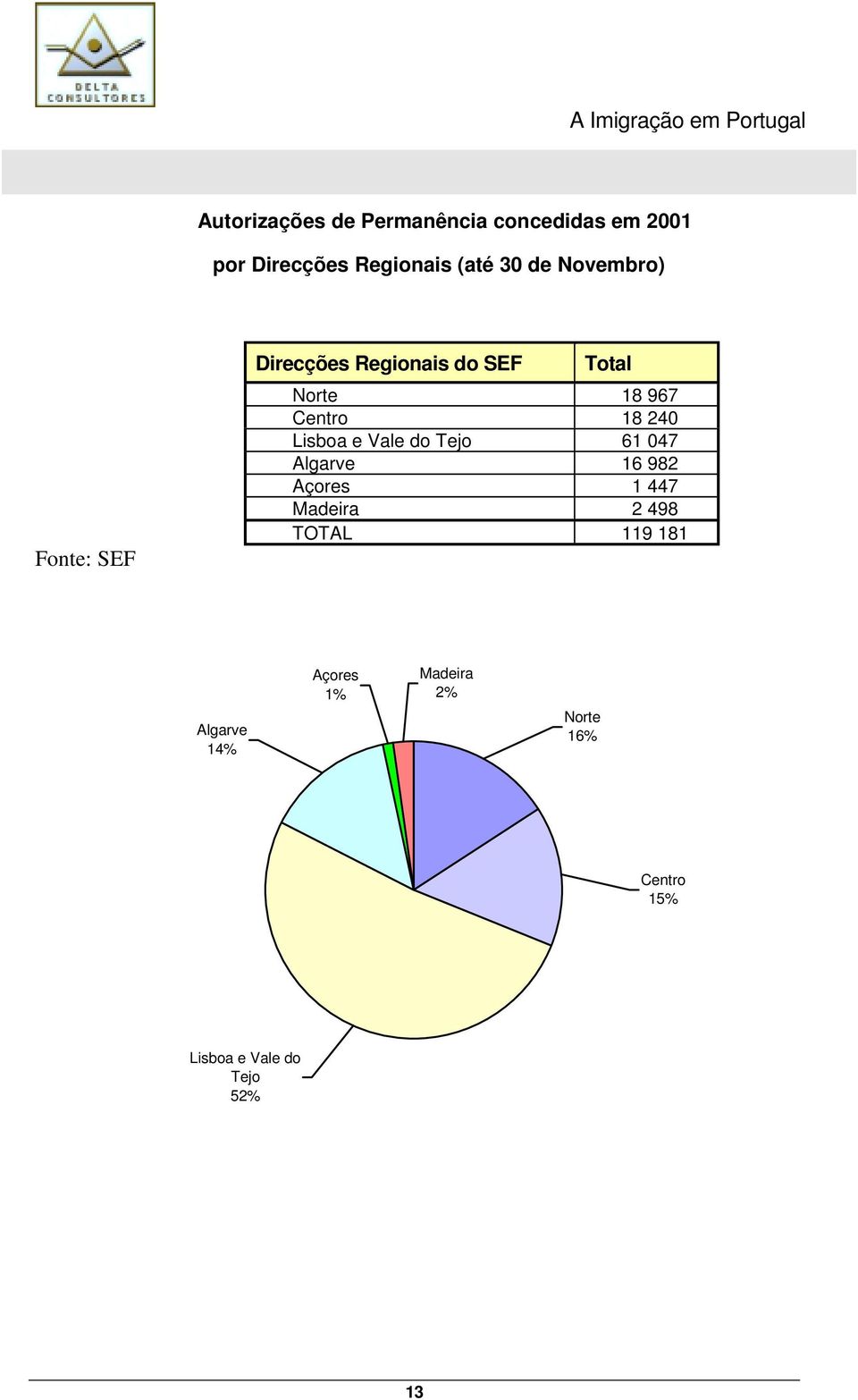Lisboa e Vale do Tejo 61 047 Algarve 16 982 Açores 1 447 Madeira 2 498 TOTAL 119