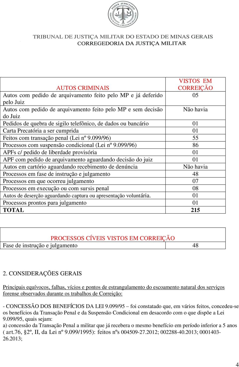 099/96) 86 APFs c/ pedido de liberdade provisória 01 APF com pedido de arquivamento aguardando decisão do juiz 01 Autos em cartório aguardando recebimento de denúncia Não havia Processos em fase de