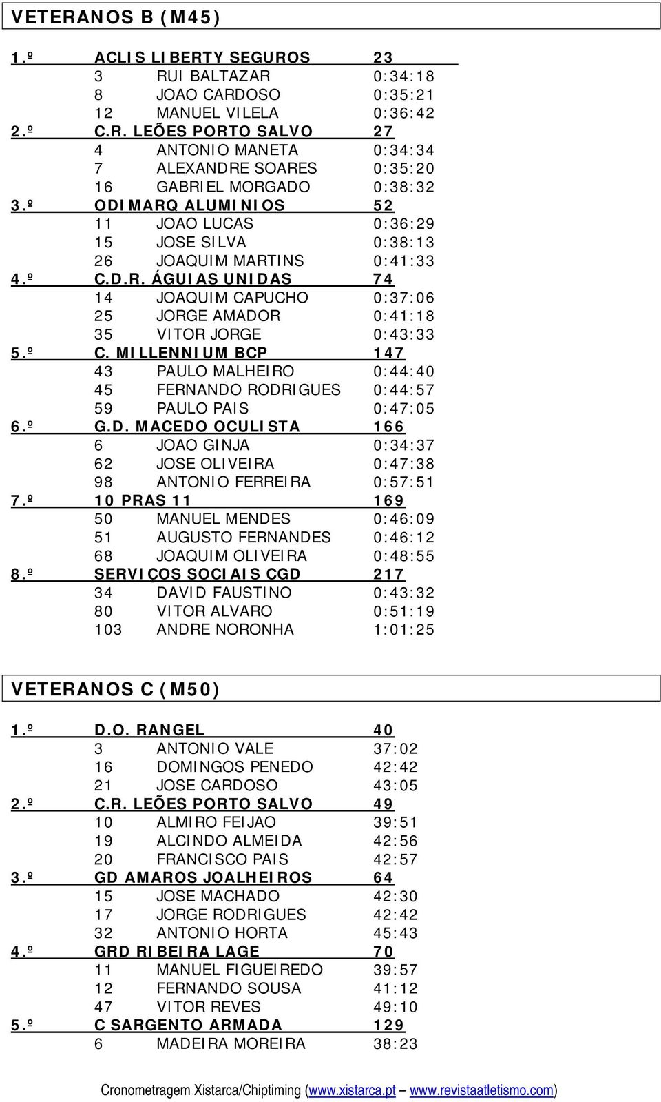 º C. MILLENNIUM BCP 147 43 PAULO MALHEIRO 0:44:40 45 FERNANDO RODRIGUES 0:44:57 59 PAULO PAIS 0:47:05 6.º G.D. MACEDO OCULISTA 166 6 JOAO GINJA 0:34:37 62 JOSE OLIVEIRA 0:47:38 98 ANTONIO FERREIRA 0:57:51 7.