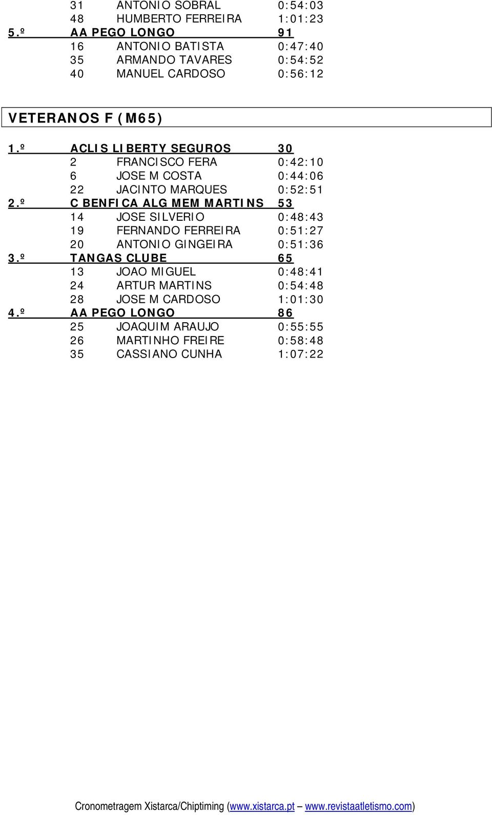 º ACLIS LIBERTY SEGUROS 30 2 FRANCISCO FERA 0:42:10 6 JOSE M COSTA 0:44:06 22 JACINTO MARQUES 0:52:51 2.