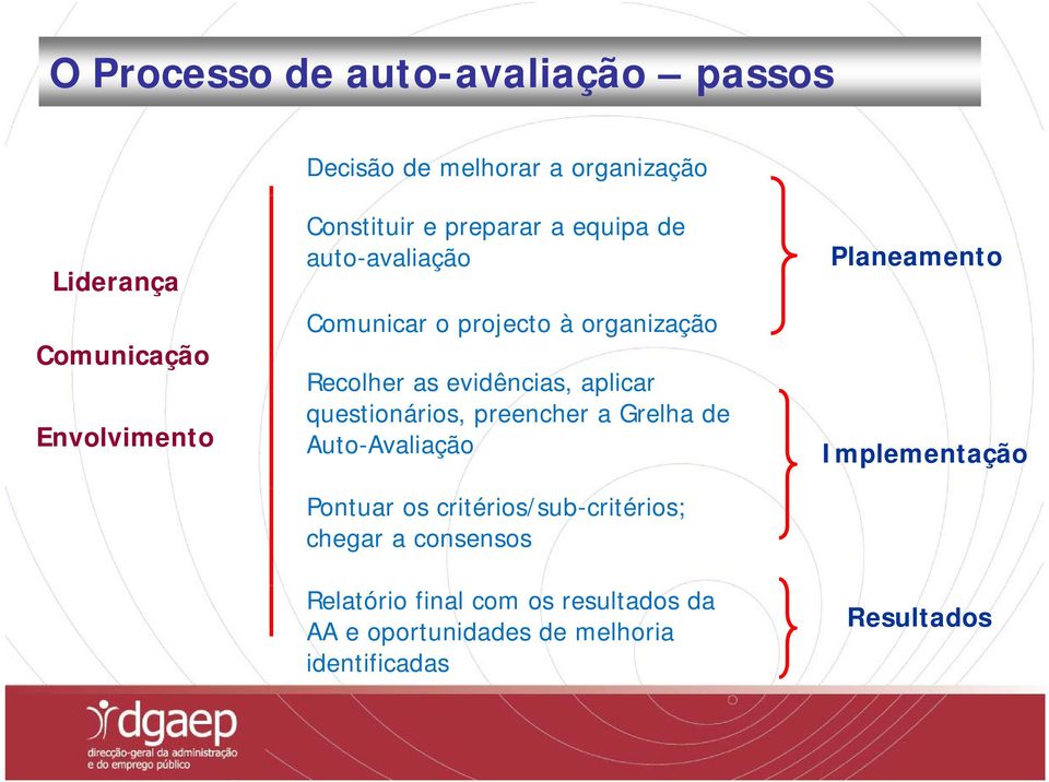 aplicar questionários, preencher a Grelha de Auto-Avaliação Pontuar os critérios/sub-critérios; chegar a