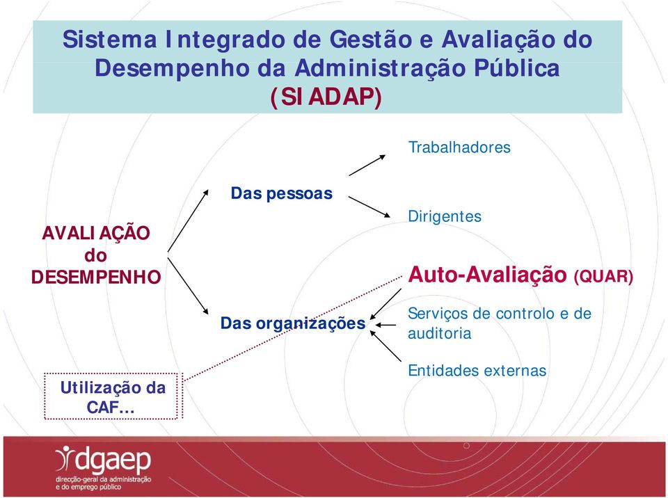 DESEMPENHO Utilização da CAF Das pessoas Das organizações