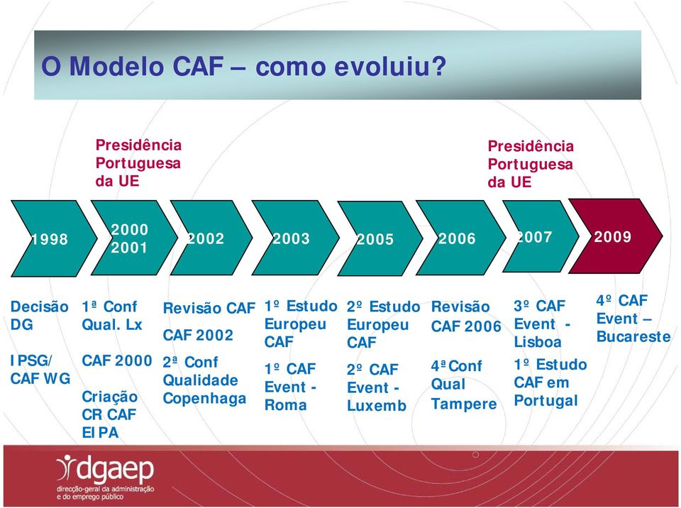 1ª Conf Revisão CAF 1º Estudo 2º Estudo Revisão 3º CAF 4º CAF DG Qual.