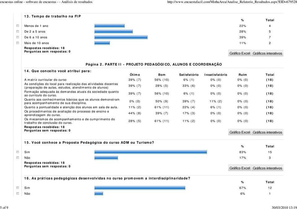 atividades docentes (preparação de aulas, estudos, atendimento de alunos) 39% (7) 28% (5) 33% (6) 0% (0) 0% (0) (18) Formação adequada às demandas atuais da sociedade quanto ao currículo do curso.