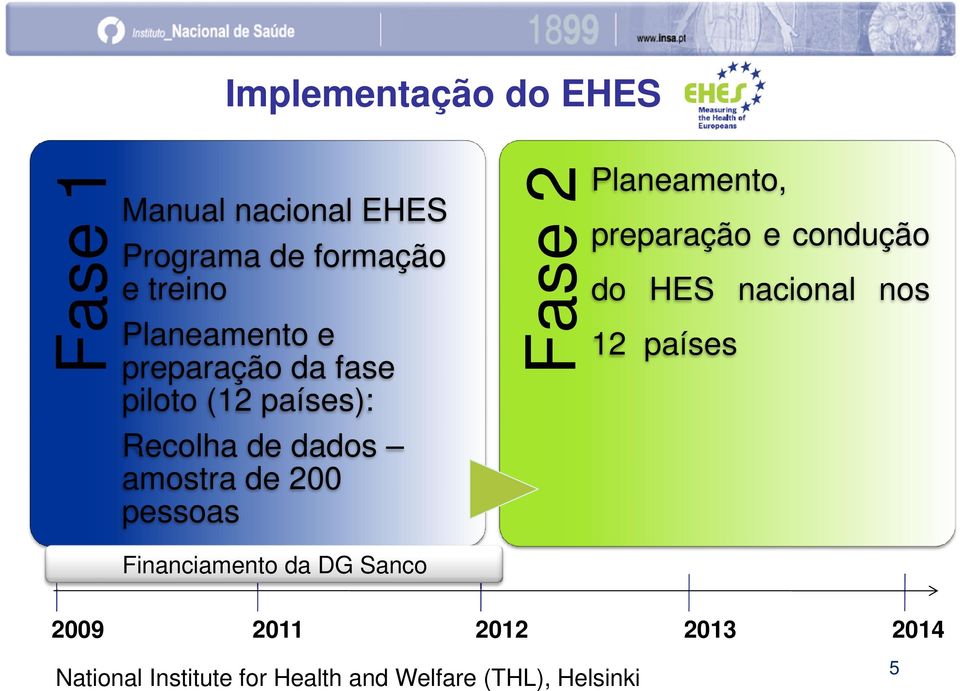 pessoas Fase 2 preparação e condução do HES nacional nos 12 países Fase 2Planeamento,