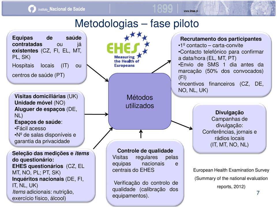 Inquéritos nacionais (DE, FI, IT, NL, UK) Items adicionais: nutrição, exercício físico, álcool) Métodos utilizados Controle de qualidade Visitas regulares pelas equipas nacionais e centrais do EHES