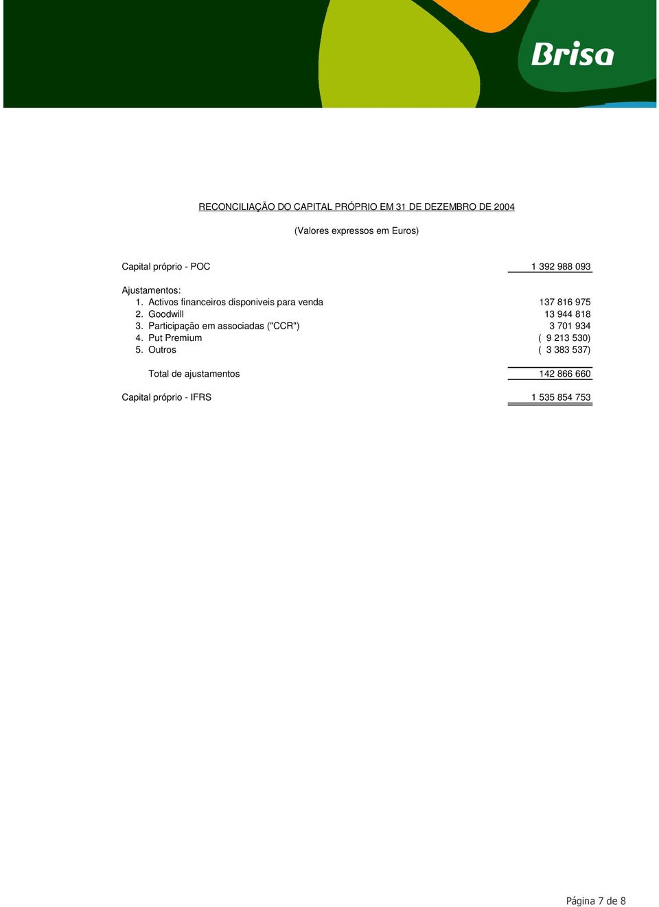 Goodwill 13 944 818 3. Participação em associadas ("CCR") 3 701 934 4.