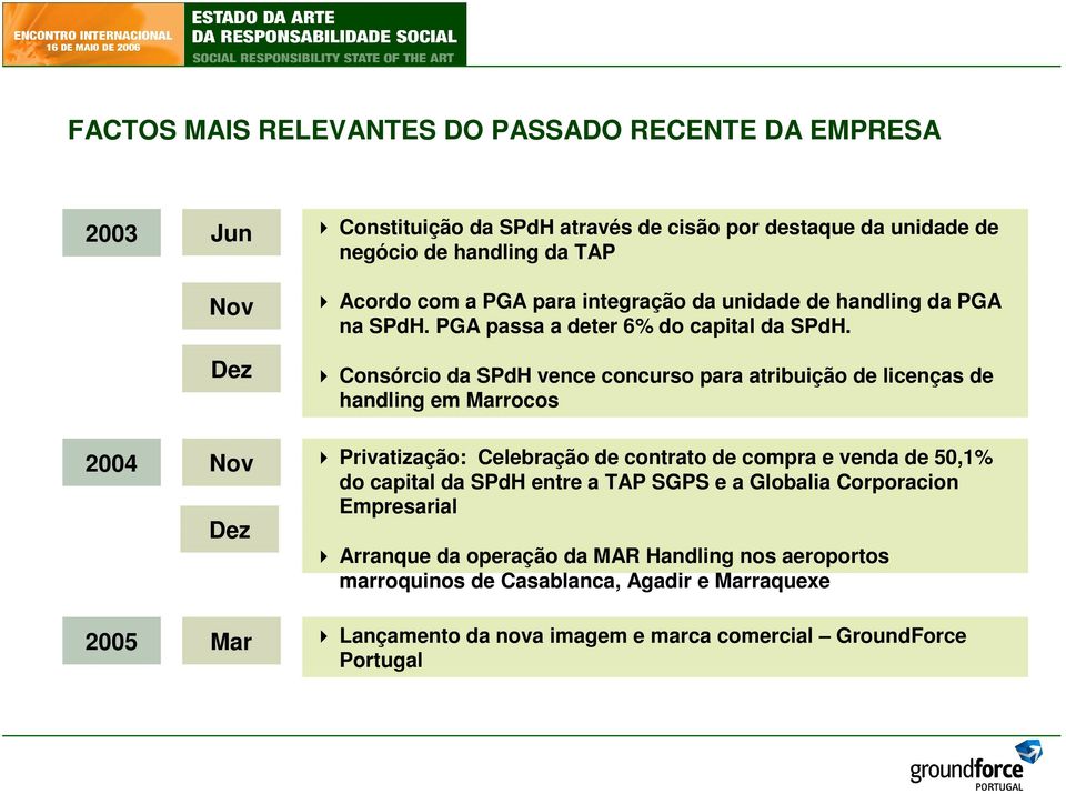 Consórcio da SPdH vence concurso para atribuição de licenças de handling em Marrocos 2004 Nov Privatização: Celebração de contrato de compra e venda de 50,1% do capital