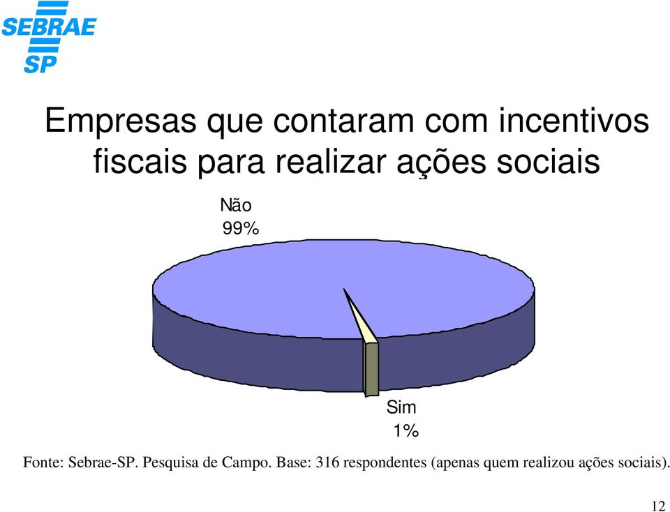 Fonte: Sebrae-SP. Pesquisa de Campo.