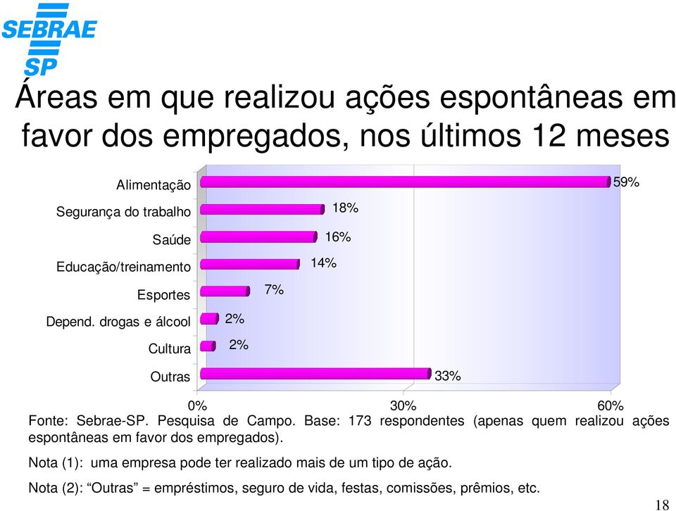 Pesquisa de Campo. Base: 173 respondentes (apenas quem realizou ações espontâneas em favor dos empregados).