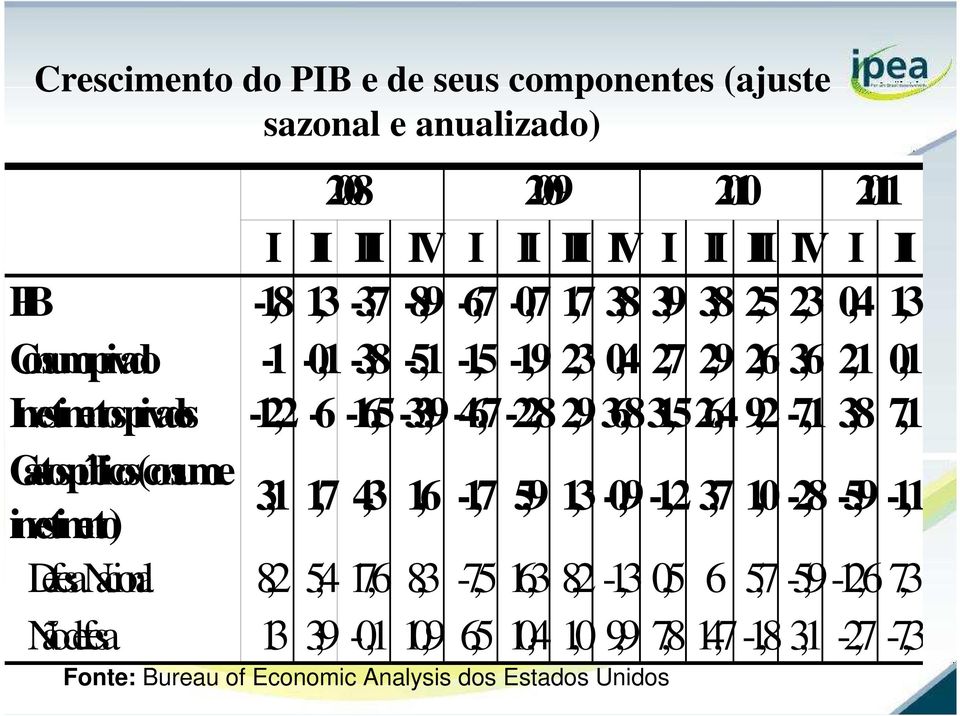 36,831,526,4 9,2-7,1 3,8 7,1 Gastos públicos (consumoe 3,1 1,7 4,3 1,6-1,7 5,9 1,3-0,9-1,2 3,7 1,0-2,8-5,9-1,1 investimento) Defesa Nacional 8,2 5,4 17,6