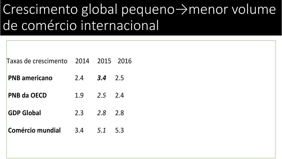 2015 2016 PNB americano 2.4 3.4 2.5 PNB da OECD 1.