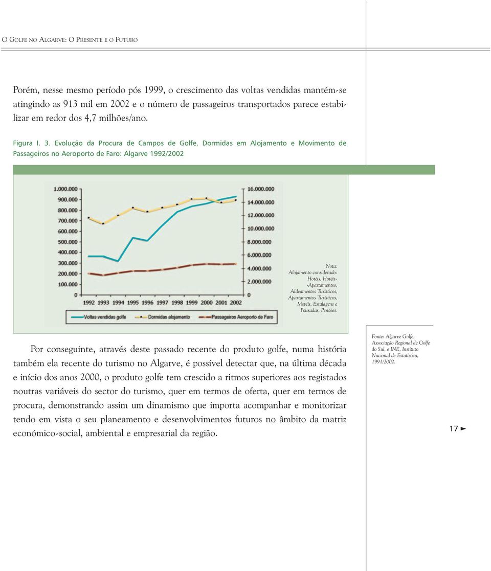 Evolução da Procura de Campos de Golfe, Dormidas em Alojamento e Movimento de Passageiros no Aeroporto de Faro: Algarve 1992/2002 Nota: Alojamento considerado: Hotéis, Hotéis- -Apartamentos,