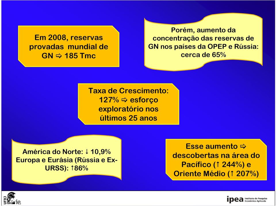 esforço exploratório nos últimos 25 anos América do Norte: 10,9% Europa e Eurásia