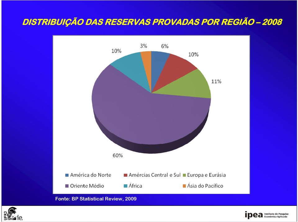 REGIÃO 2008 Fonte: BP