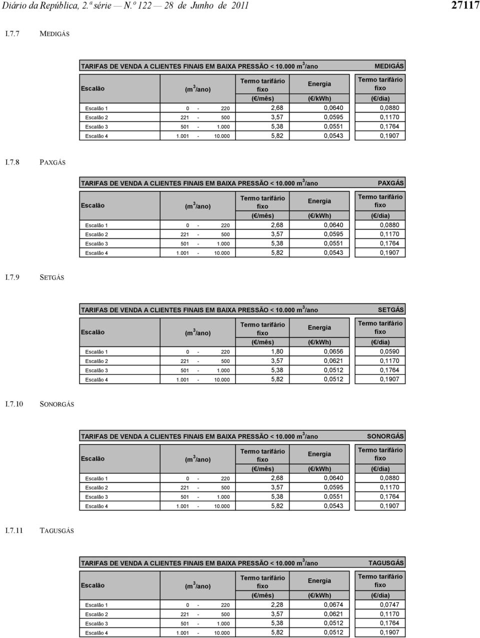 000 m 3 /ano PAXGÁS 2 4 ( /mês) ( /kwh) ( /dia) 0-220 2,68 0,0640 0,0880 221-500 3,57 0,0595 0,1170 501-1.000 5,38 0,0551 0,1764 1.001-10.000 5,82 0,0543 0,1907 I.7.9 SETGÁS TARIFAS DE VENDA A CLIENTES FINAIS EM BAIXA PRESSÃO < 10.