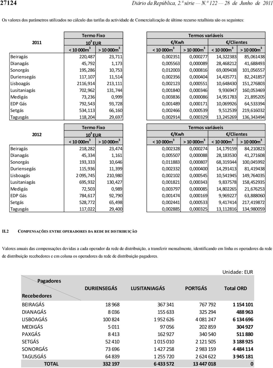 10 3 EUR /Kwh /Clientes < 10 000m 3 > 10 000m 3 < 10 000m 3 > 10 000m 3 < 10 000m 3 > 10 000m 3 Beiragás 220,487 23,711 0,002351 0,000277 14,322383 85,061438 Dianagás 45,792 1,173 0,005563 0,000089