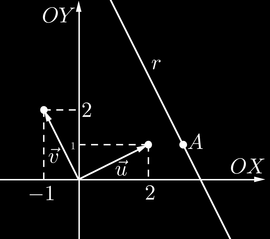 Unidade 3 Equação cartesiana da reta Logo, r : 3x 2y = 11. Figura 3.7: Exemplo 5 Exemplo 6 Determine a equação cartesiana da reta r : x = 3 s y = 1 + 2s ; s R. Solução.