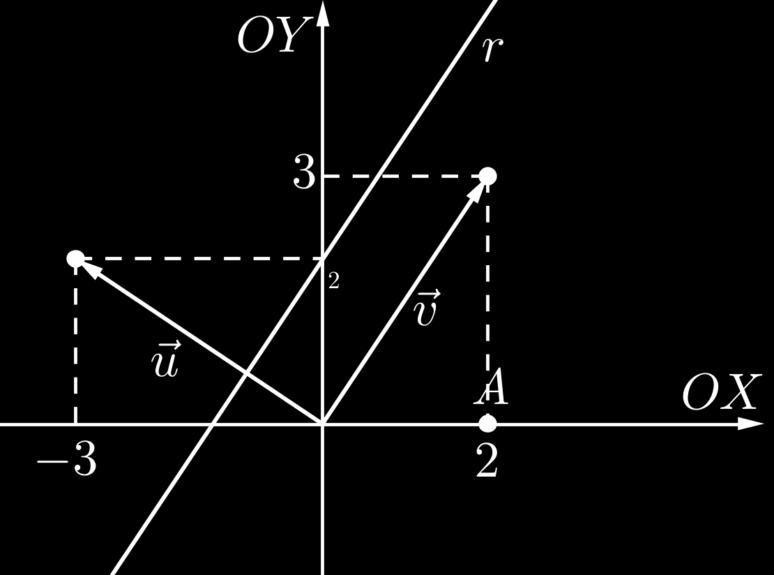 Equações da reta no plano Unidade 3 Solução. Para acharmos as equações paramétricas de r precisamos conhecer um vetor paralelo a r e um ponto de r.