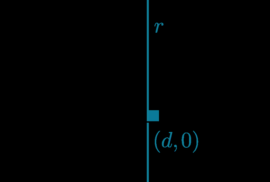 Unidade 3 Equação afim ou reduzida da reta Uma reta do tipo r : x = d é dita vertical pois, neste caso, r é paralela ao eixo-oy ou coincidente com este eixo. Figura 3.