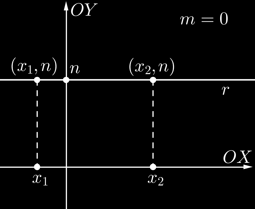 Equações da reta no plano Unidade 3 Figura 3.11: Para m > 0, y = mx + n é crescente. Se m < 0, a função y = mx + n é decrescente, isto é, se x 1 < x 2, então y 1 = mx 1 + n > y 2 = mx 2 + n. Figura 3.12: Para m < 0, y = mx + n é decrescente.