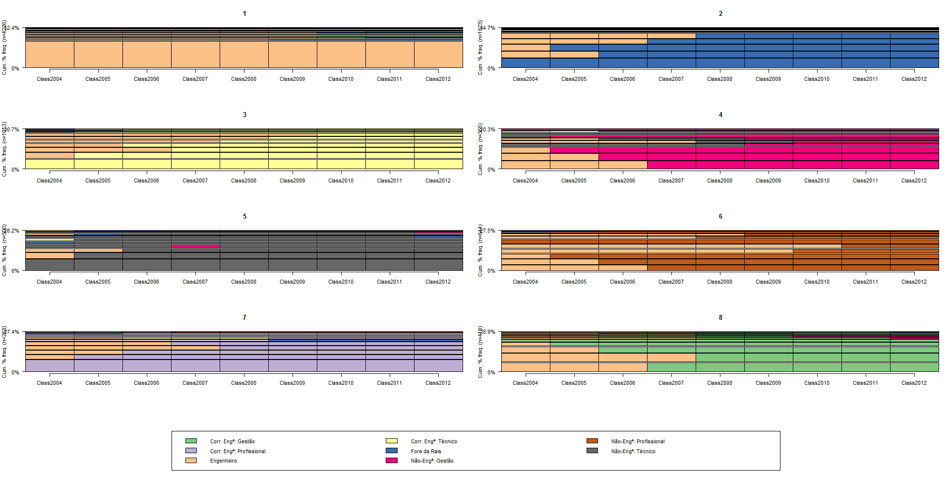 Gráfico 2 - Trajetórias mais frequentes por tipo de trajetória