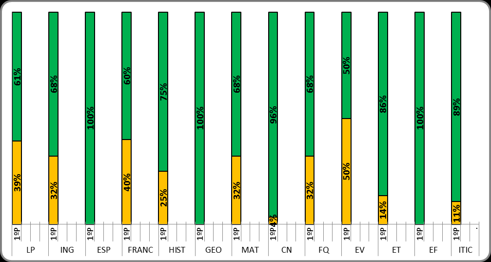 9º Ano Turma A Médias LP ING ESP HIST GEO MAT CN FQ EV ET EF ITIC EMRC 1º Período 3,32 3,46 3,54 3,18 3,89 3,57 3,57 3,32 3,33 3,79 3,36 3,43 4,00 9º Ano Turma B Médias LP ING ESP