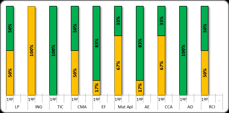 CEF - Apoio à Família e à Comunidade Médias LP ING TIC CMA HSST EF Mat Apl Psic CHSB HC GC 1º Período 2,94 2,19 3,00 2,63 3,44 2,94 2,56 2,57 2,38 2,56 2,63 CEF - Práticas