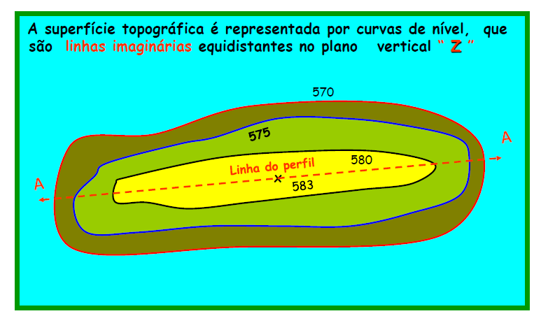 Curvas de Nível Curva de nível é uma linha imaginária marcada em planta